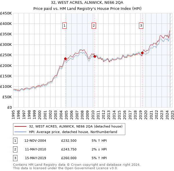 32, WEST ACRES, ALNWICK, NE66 2QA: Price paid vs HM Land Registry's House Price Index