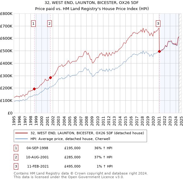 32, WEST END, LAUNTON, BICESTER, OX26 5DF: Price paid vs HM Land Registry's House Price Index