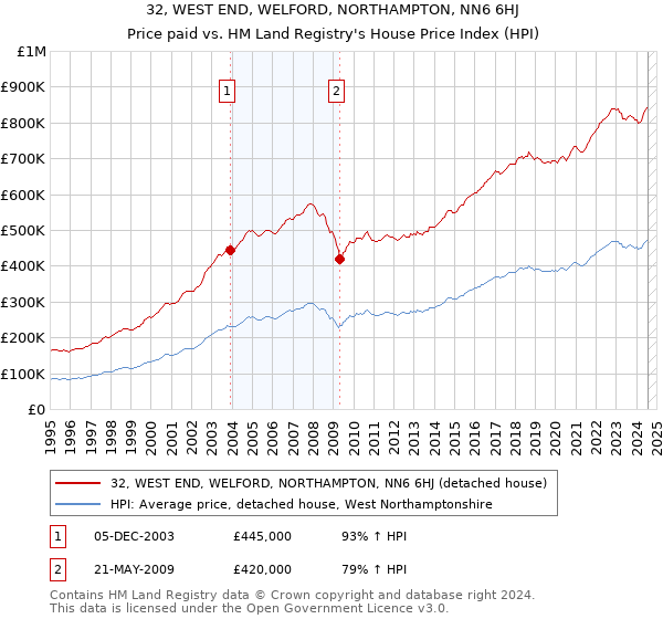 32, WEST END, WELFORD, NORTHAMPTON, NN6 6HJ: Price paid vs HM Land Registry's House Price Index