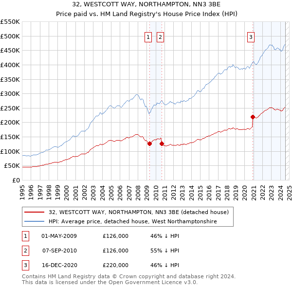 32, WESTCOTT WAY, NORTHAMPTON, NN3 3BE: Price paid vs HM Land Registry's House Price Index