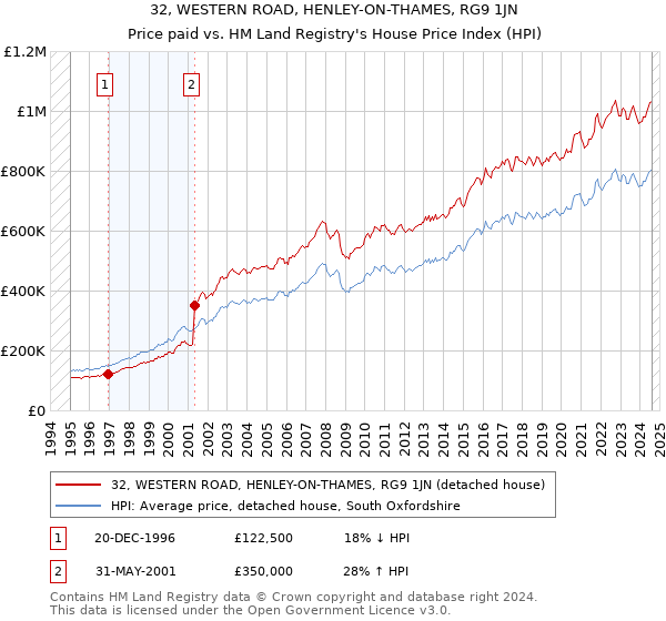 32, WESTERN ROAD, HENLEY-ON-THAMES, RG9 1JN: Price paid vs HM Land Registry's House Price Index