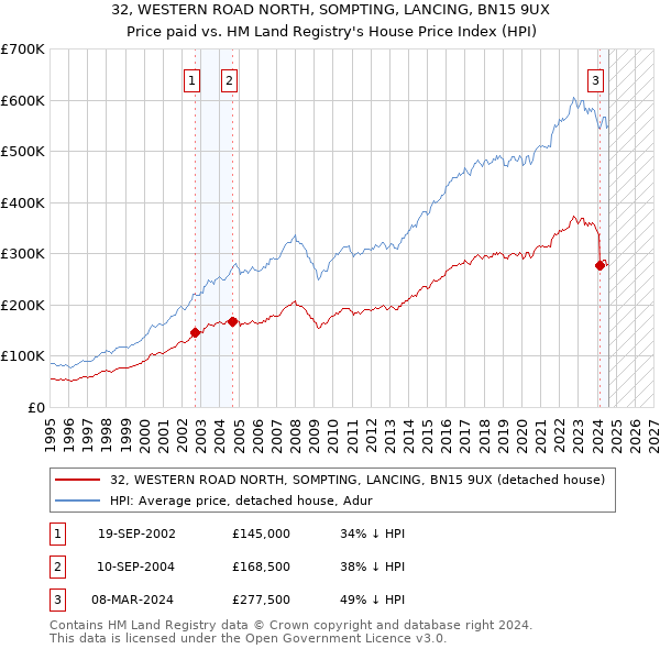 32, WESTERN ROAD NORTH, SOMPTING, LANCING, BN15 9UX: Price paid vs HM Land Registry's House Price Index