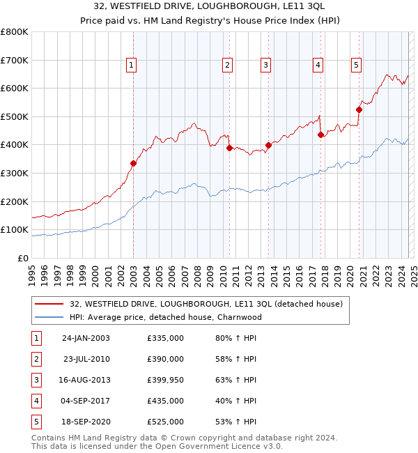 32, WESTFIELD DRIVE, LOUGHBOROUGH, LE11 3QL: Price paid vs HM Land Registry's House Price Index