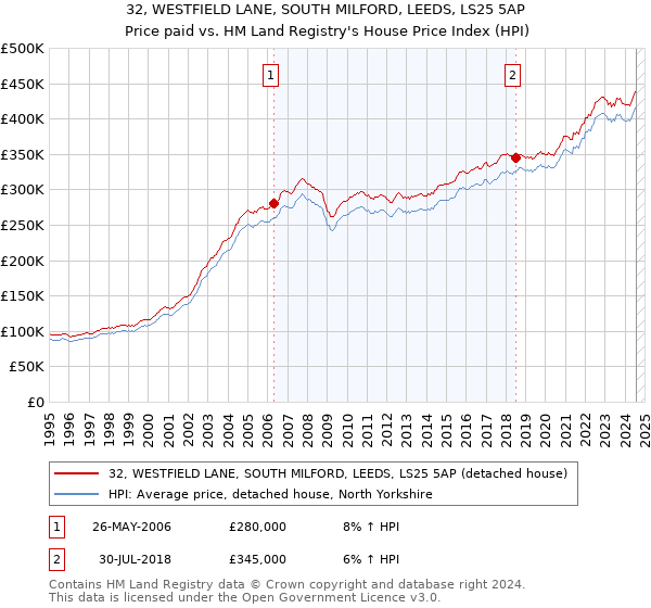 32, WESTFIELD LANE, SOUTH MILFORD, LEEDS, LS25 5AP: Price paid vs HM Land Registry's House Price Index