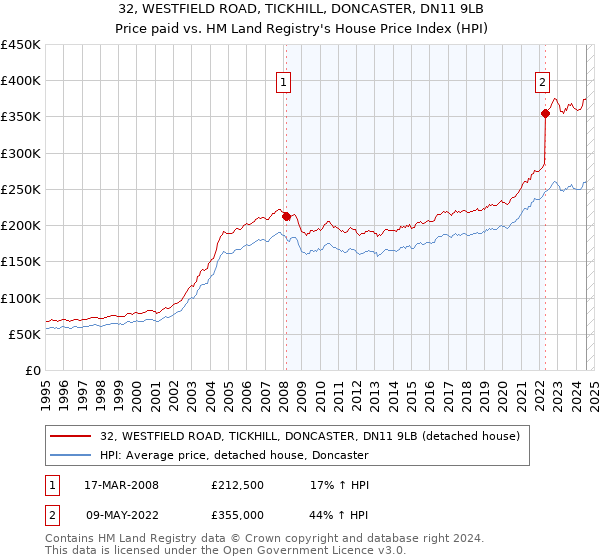 32, WESTFIELD ROAD, TICKHILL, DONCASTER, DN11 9LB: Price paid vs HM Land Registry's House Price Index