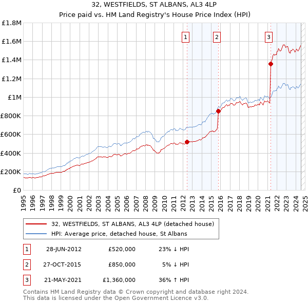 32, WESTFIELDS, ST ALBANS, AL3 4LP: Price paid vs HM Land Registry's House Price Index