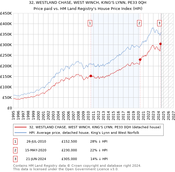 32, WESTLAND CHASE, WEST WINCH, KING'S LYNN, PE33 0QH: Price paid vs HM Land Registry's House Price Index