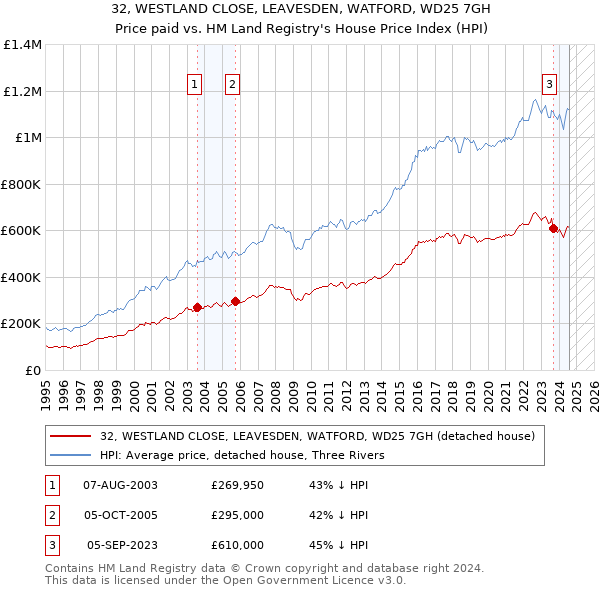 32, WESTLAND CLOSE, LEAVESDEN, WATFORD, WD25 7GH: Price paid vs HM Land Registry's House Price Index