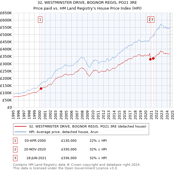 32, WESTMINSTER DRIVE, BOGNOR REGIS, PO21 3RE: Price paid vs HM Land Registry's House Price Index