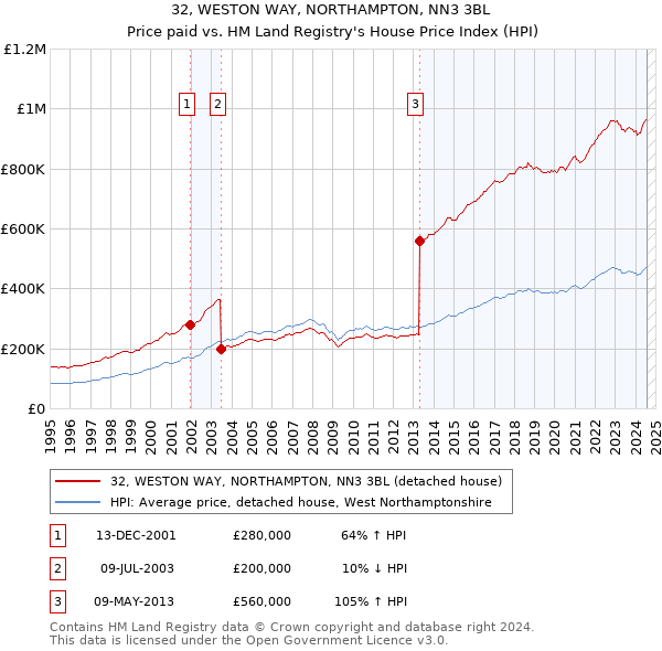 32, WESTON WAY, NORTHAMPTON, NN3 3BL: Price paid vs HM Land Registry's House Price Index