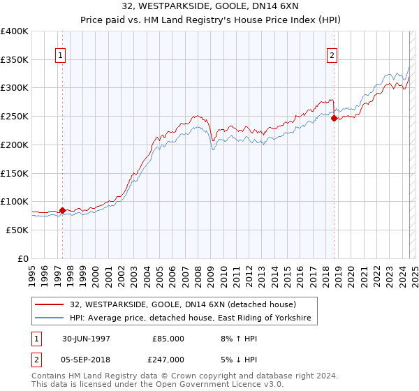 32, WESTPARKSIDE, GOOLE, DN14 6XN: Price paid vs HM Land Registry's House Price Index