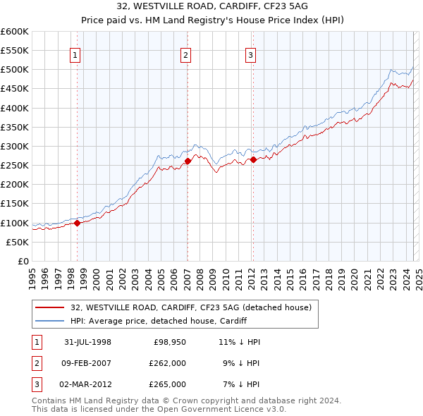 32, WESTVILLE ROAD, CARDIFF, CF23 5AG: Price paid vs HM Land Registry's House Price Index