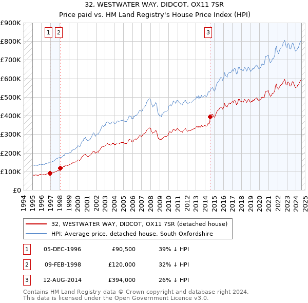 32, WESTWATER WAY, DIDCOT, OX11 7SR: Price paid vs HM Land Registry's House Price Index