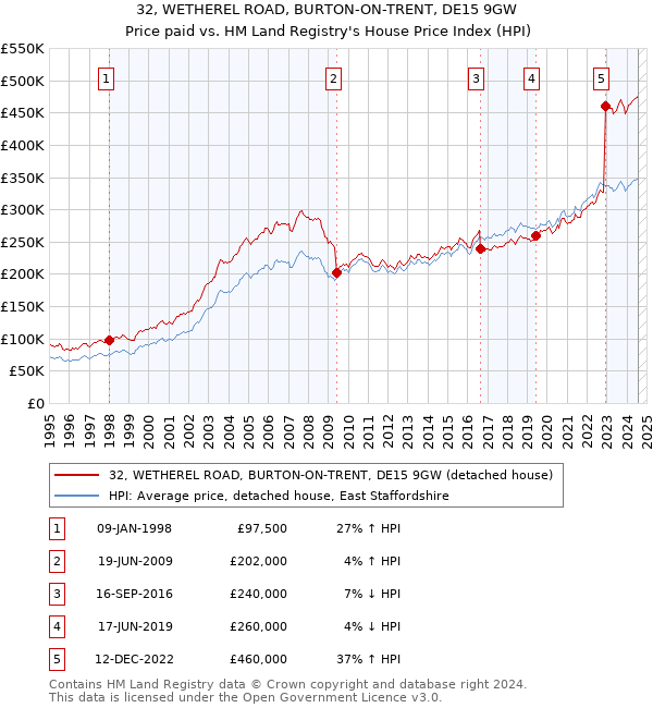 32, WETHEREL ROAD, BURTON-ON-TRENT, DE15 9GW: Price paid vs HM Land Registry's House Price Index