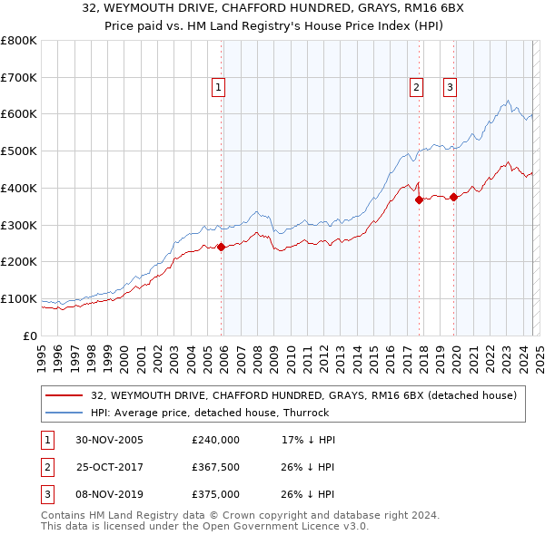 32, WEYMOUTH DRIVE, CHAFFORD HUNDRED, GRAYS, RM16 6BX: Price paid vs HM Land Registry's House Price Index