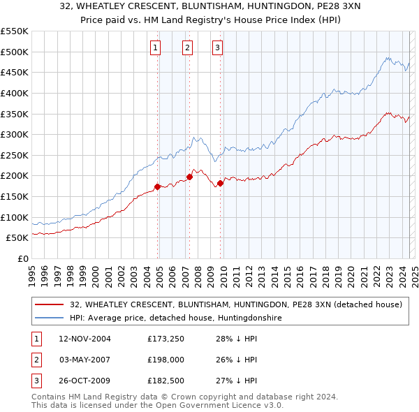 32, WHEATLEY CRESCENT, BLUNTISHAM, HUNTINGDON, PE28 3XN: Price paid vs HM Land Registry's House Price Index