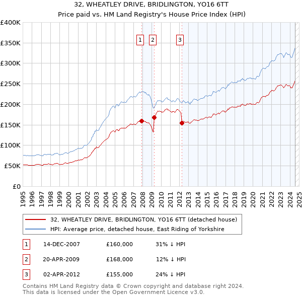 32, WHEATLEY DRIVE, BRIDLINGTON, YO16 6TT: Price paid vs HM Land Registry's House Price Index