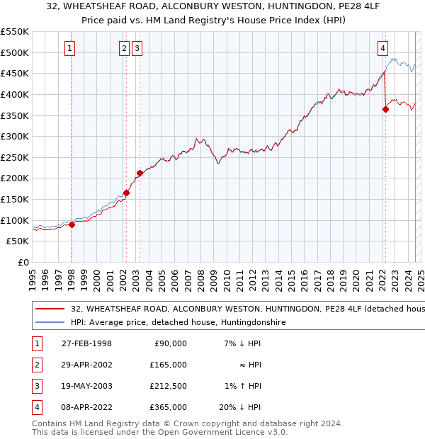 32, WHEATSHEAF ROAD, ALCONBURY WESTON, HUNTINGDON, PE28 4LF: Price paid vs HM Land Registry's House Price Index