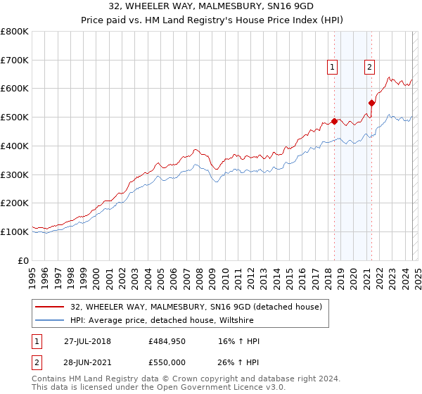 32, WHEELER WAY, MALMESBURY, SN16 9GD: Price paid vs HM Land Registry's House Price Index