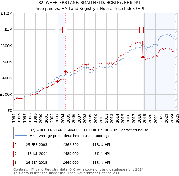 32, WHEELERS LANE, SMALLFIELD, HORLEY, RH6 9PT: Price paid vs HM Land Registry's House Price Index