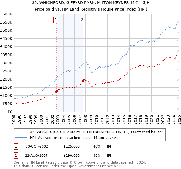 32, WHICHFORD, GIFFARD PARK, MILTON KEYNES, MK14 5JH: Price paid vs HM Land Registry's House Price Index