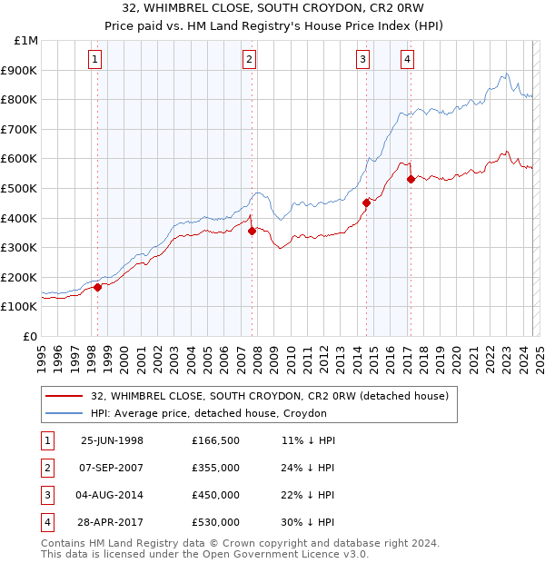 32, WHIMBREL CLOSE, SOUTH CROYDON, CR2 0RW: Price paid vs HM Land Registry's House Price Index