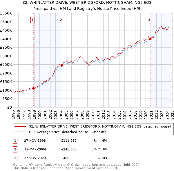 32, WHINLATTER DRIVE, WEST BRIDGFORD, NOTTINGHAM, NG2 6QS: Price paid vs HM Land Registry's House Price Index