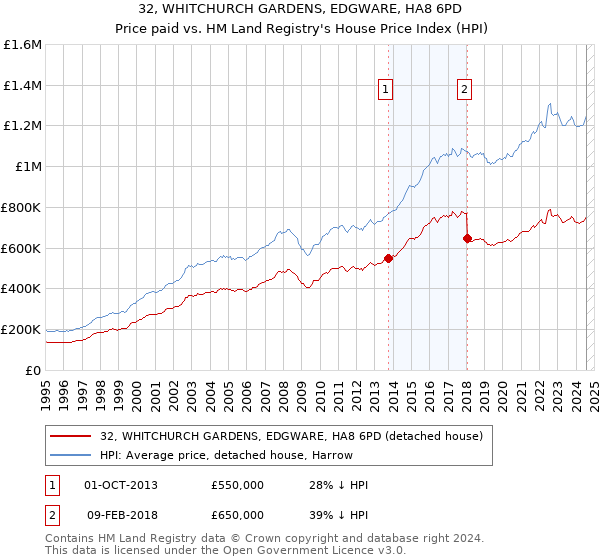 32, WHITCHURCH GARDENS, EDGWARE, HA8 6PD: Price paid vs HM Land Registry's House Price Index