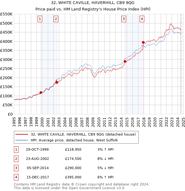 32, WHITE CAVILLE, HAVERHILL, CB9 9QG: Price paid vs HM Land Registry's House Price Index