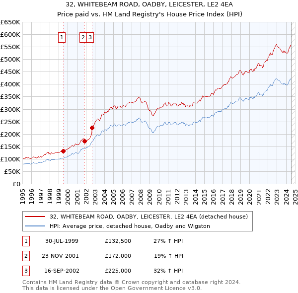 32, WHITEBEAM ROAD, OADBY, LEICESTER, LE2 4EA: Price paid vs HM Land Registry's House Price Index