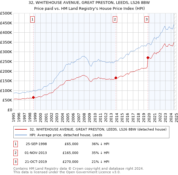 32, WHITEHOUSE AVENUE, GREAT PRESTON, LEEDS, LS26 8BW: Price paid vs HM Land Registry's House Price Index