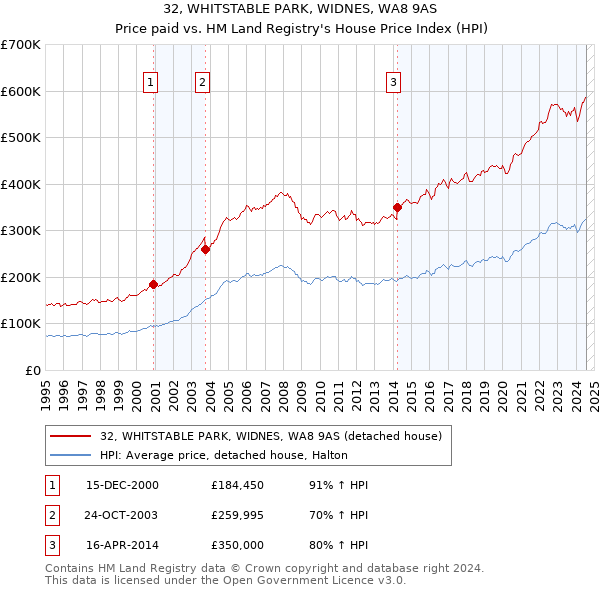 32, WHITSTABLE PARK, WIDNES, WA8 9AS: Price paid vs HM Land Registry's House Price Index