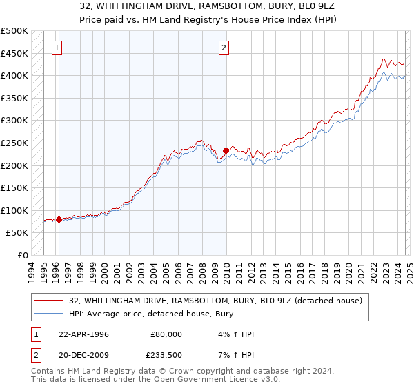 32, WHITTINGHAM DRIVE, RAMSBOTTOM, BURY, BL0 9LZ: Price paid vs HM Land Registry's House Price Index