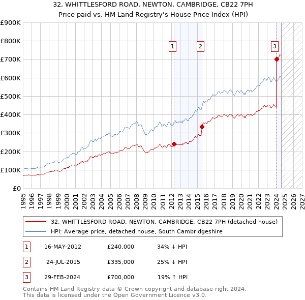 32, WHITTLESFORD ROAD, NEWTON, CAMBRIDGE, CB22 7PH: Price paid vs HM Land Registry's House Price Index