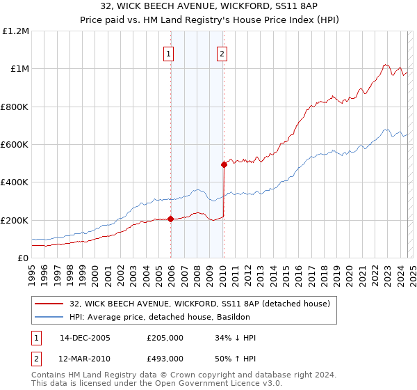 32, WICK BEECH AVENUE, WICKFORD, SS11 8AP: Price paid vs HM Land Registry's House Price Index