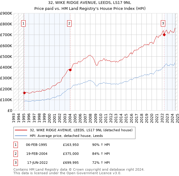 32, WIKE RIDGE AVENUE, LEEDS, LS17 9NL: Price paid vs HM Land Registry's House Price Index