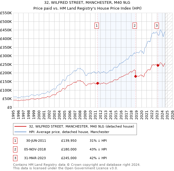 32, WILFRED STREET, MANCHESTER, M40 9LG: Price paid vs HM Land Registry's House Price Index