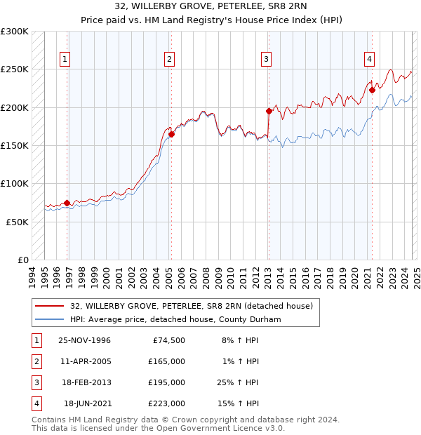 32, WILLERBY GROVE, PETERLEE, SR8 2RN: Price paid vs HM Land Registry's House Price Index