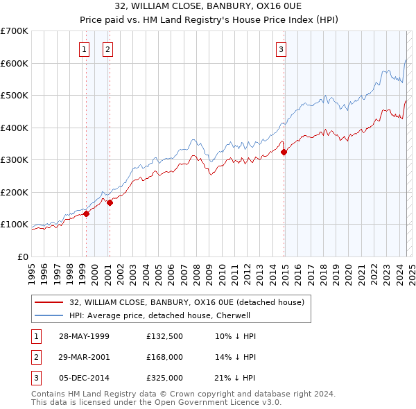 32, WILLIAM CLOSE, BANBURY, OX16 0UE: Price paid vs HM Land Registry's House Price Index