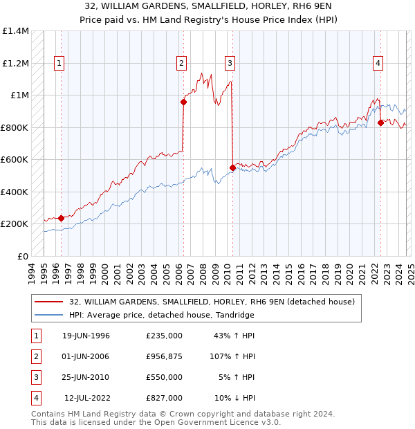 32, WILLIAM GARDENS, SMALLFIELD, HORLEY, RH6 9EN: Price paid vs HM Land Registry's House Price Index