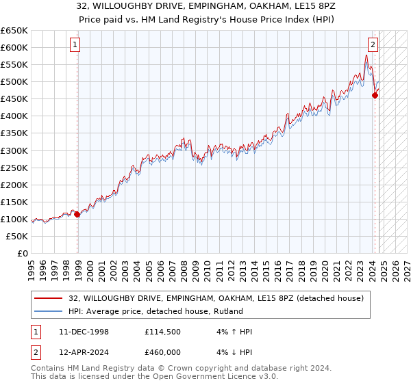 32, WILLOUGHBY DRIVE, EMPINGHAM, OAKHAM, LE15 8PZ: Price paid vs HM Land Registry's House Price Index