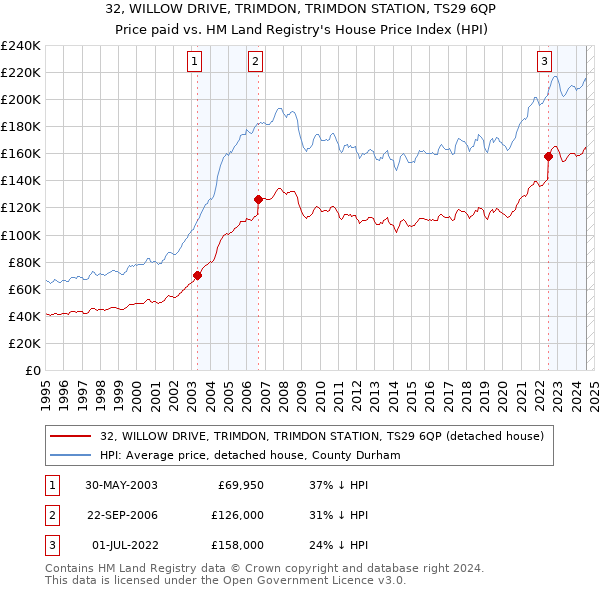 32, WILLOW DRIVE, TRIMDON, TRIMDON STATION, TS29 6QP: Price paid vs HM Land Registry's House Price Index