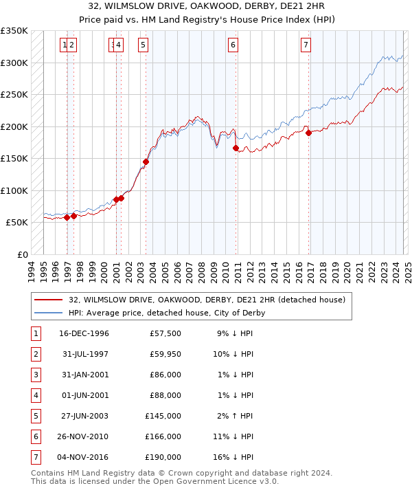 32, WILMSLOW DRIVE, OAKWOOD, DERBY, DE21 2HR: Price paid vs HM Land Registry's House Price Index