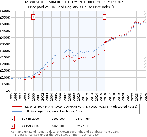 32, WILSTROP FARM ROAD, COPMANTHORPE, YORK, YO23 3RY: Price paid vs HM Land Registry's House Price Index