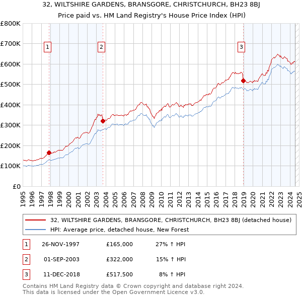 32, WILTSHIRE GARDENS, BRANSGORE, CHRISTCHURCH, BH23 8BJ: Price paid vs HM Land Registry's House Price Index