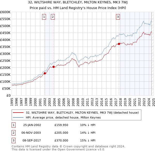 32, WILTSHIRE WAY, BLETCHLEY, MILTON KEYNES, MK3 7WJ: Price paid vs HM Land Registry's House Price Index