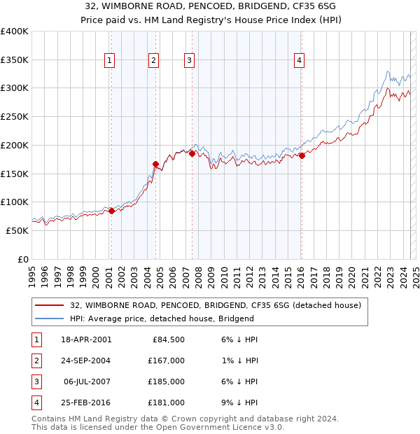 32, WIMBORNE ROAD, PENCOED, BRIDGEND, CF35 6SG: Price paid vs HM Land Registry's House Price Index