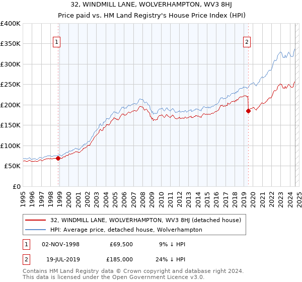 32, WINDMILL LANE, WOLVERHAMPTON, WV3 8HJ: Price paid vs HM Land Registry's House Price Index