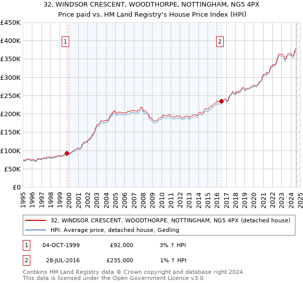 32, WINDSOR CRESCENT, WOODTHORPE, NOTTINGHAM, NG5 4PX: Price paid vs HM Land Registry's House Price Index