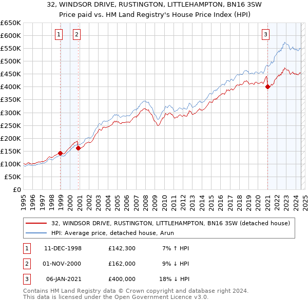 32, WINDSOR DRIVE, RUSTINGTON, LITTLEHAMPTON, BN16 3SW: Price paid vs HM Land Registry's House Price Index